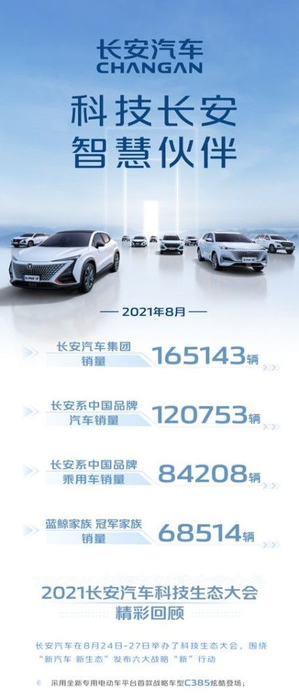長安汽車1-8月銷量同比增長32.5%，帶動汽車裝飾用品市場同步升溫